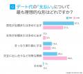 デート代の実態調査｜男性「3,000円～5,000円」女性「