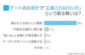 デート代の実態調査｜男性「3,000円～5,000円」女性「