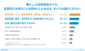 「個人向け国債」購入者の7割は、他商品にも投資。4人