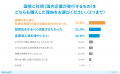 「個人向け国債」購入者の7割は、他商品にも投資。4人
