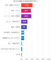 パーソナルジム利用者はいくら払っている？ジム選びの