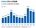 GMOクリック証券：国内店頭CFD取引高シェア12年連続No