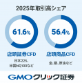 GMOクリック証券：国内店頭CFD取引高シェア12年連続No