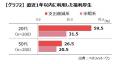 ビジネスパーソンの福利厚生に関する意識・実態調査: ビジネスパーソンの福利厚生に関する意識・実態調査:
