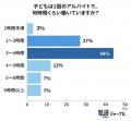 高校生のバイトは勉強の邪魔?親全員が「価値があった 高校生のバイトは勉強の邪魔?親全員が「価値があった