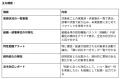 改正労安法の「認知機能への配慮」を一覧で管理 ── Co 改正労安法の「認知機能への配慮」を一覧で管理 ── Co