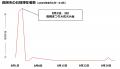 訪日外国人旅行者の滞在が特定月に集中するエリアを分