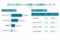 Uravation、自社メディア『uravation.com』が月間検索 Uravation、自社メディア『uravation.com』が月間検索