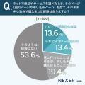 ネットページへの不信感、約55%が ネットページへの不信感、約55%が