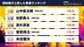『タレントパワーランキング』が認知度が上昇した俳優