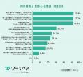 法定雇用率2.7％達成企業は3割以下、約7割が他業務と
