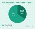 法定雇用率2.7％達成企業は3割以下、約7割が他業務と