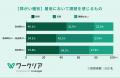 法定雇用率2.7％達成企業は3割以下、約7割が他業務と