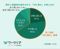 法定雇用率2.7％達成企業は3割以下、約7割が他業務と