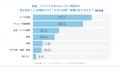 リラックス中も7割がスマホ操作。首・肩・目の不調を リラックス中も7割がスマホ操作。首・肩・目の不調を