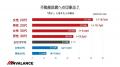 不動産投資への好印象は20代が最高 不動産投資への好印象は20代が最高