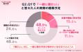 【中高年の恋キックオフ!】恋する中高年の51.2%が、 【中高年の恋キックオフ!】恋する中高年の51.2%が、