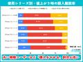 【iPhoneユーザー調査】次世代モデルが値上がりしたら