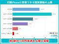 【iPhoneユーザー調査】次世代モデルが値上がりしたら