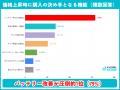 【iPhoneユーザー調査】次世代モデルが値上がりしたら