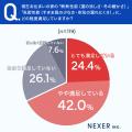 【注文住宅】家を建てる前に住宅性能を約45％が「まっ