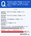 【注文住宅】家を建てる前に住宅性能を約45％が「まっ