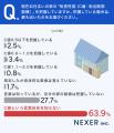 【注文住宅】家を建てる前に住宅性能を約45％が「まっ