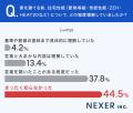 【注文住宅】家を建てる前に住宅性能を約45％が「まっ