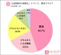 出産費用無償化に約7割が賛成も、「2人目の後押しにな