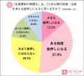 出産費用無償化に約7割が賛成も、「2人目の後押しにな