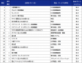 BtoBサイト調査2026　1位は三菱電機(FA)、キーエutf-8