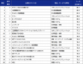 BtoBサイト調査2026　1位は三菱電機(FA)、キーエutf-8