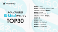 【48,000社中 TOP30入賞】gracemode、Wantedly「カジ