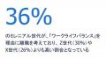 日本の働き手の離職理由、長年トップの「報酬」を抜き