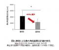 これまでは両立が難しかった「高い角栓洗浄力」と「肌