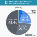 睡眠中に騒音で眠れない・目が覚めた経験がある人は約