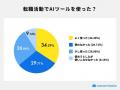 転職者の6割超がAI活用、企業のAI活用度を転職先選び 転職者の6割超がAI活用、企業のAI活用度を転職先選び