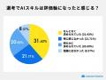 転職者の6割超がAI活用、企業のAI活用度を転職先選び 転職者の6割超がAI活用、企業のAI活用度を転職先選び