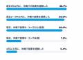 【沖縄移住への意識調査】就業前は38.7％だった「移住
