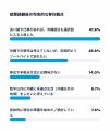 【沖縄移住への意識調査】就業前は38.7％だった「移住