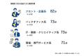 【調査レポート】生成AI活用で業務時間1日75分の削減