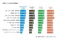 【調査レポート】生成AI活用で業務時間1日75分の削減