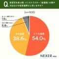 教習所選び、インストラクターの質や対応を「重要」と 教習所選び、インストラクターの質や対応を「重要」と