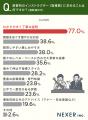 教習所選び、インストラクターの質や対応を「重要」と 教習所選び、インストラクターの質や対応を「重要」と