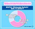 令和の現役高校生のNintendo Switchの所持率調査！