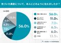家族が気づくSASのサイン実態調査――家族が異変に気づ 家族が気づくSASのサイン実態調査――家族が異変に気づ