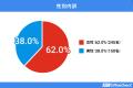 「移転後にモチベーションが上がった」56%!オフィス 「移転後にモチベーションが上がった」56%!オフィス