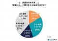 【実態調査】派遣会社利用者の「2人に1人」が後悔を経 【実態調査】派遣会社利用者の「2人に1人」が後悔を経