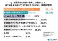 【実態調査】派遣会社利用者の「2人に1人」が後悔を経 【実態調査】派遣会社利用者の「2人に1人」が後悔を経