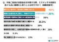 【実態調査】派遣会社利用者の「2人に1人」が後悔を経 【実態調査】派遣会社利用者の「2人に1人」が後悔を経